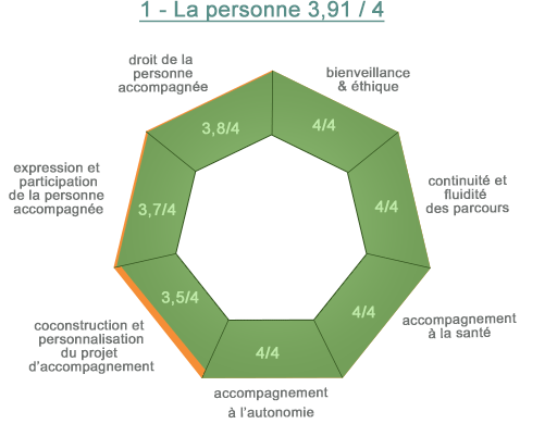 Evaluation 2024 - La personne